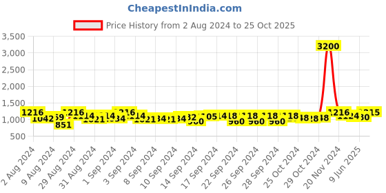 ajio.com aapno rajasthan Glass Lighting Morrocan Lantern aapno rajasthan Price History Graph from 2 Aug 2024 to 25 Oct 2025