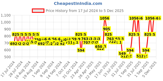 ajio.com aapno rajasthan Gold-Plated Lotus Shape Urli aapno rajasthan Price History Graph from 17 Jul 2024 to 5 Dec 2025