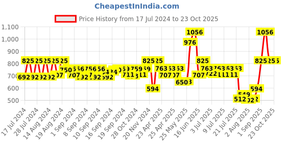 ajio.com aapno rajasthan Gold-Plated Metal Diya Urli aapno rajasthan Price History Graph from 17 Jul 2024 to 23 Oct 2025