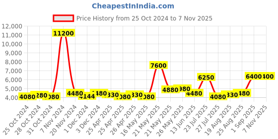 ajio.com aapno rajasthan Golden Bicycle Wall Clock aapno rajasthan Price History Graph from 25 Oct 2024 to 6 Nov 2025