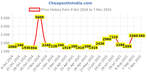ajio.com aapno rajasthan Graphic Hand Painted Round Wall Clock aapno rajasthan Price History Graph from 9 Oct 2024 to 6 Nov 2025