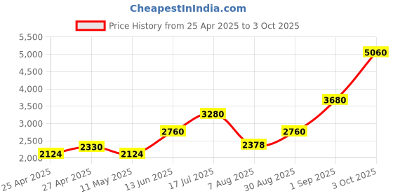 ajio.com aapno rajasthan Graphic Printed Wall Clock aapno rajasthan Price History Graph from 25 Apr 2025 to 3 Oct 2025