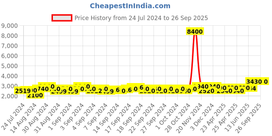 ajio.com aapno rajasthan Hand-Painted Wooden Pendant Wall Clock aapno rajasthan Price History Graph from 24 Jul 2024 to 26 Sep 2025