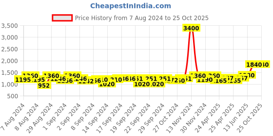 ajio.com aapno rajasthan Handbraided Iron Lantern aapno rajasthan Price History Graph from 7 Aug 2024 to 25 Oct 2025