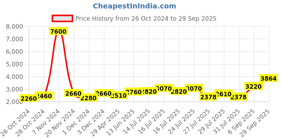 ajio.com aapno rajasthan Handcrafted Metal Wall Clock aapno rajasthan Price History Graph from 26 Oct 2024 to 29 Sep 2025