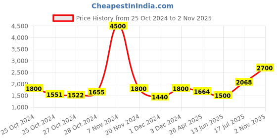 ajio.com aapno rajasthan Handcrafted Tea Light Holder aapno rajasthan Price History Graph from 25 Oct 2024 to 2 Nov 2025