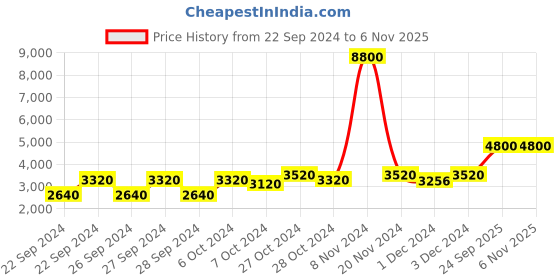 ajio.com aapno rajasthan Helicopter Table Clock aapno rajasthan Price History Graph from 22 Sep 2024 to 6 Nov 2025