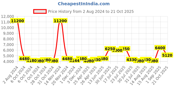 ajio.com aapno rajasthan Iron Bicycle Wall Clock aapno rajasthan Price History Graph from 2 Aug 2024 to 21 Oct 2025