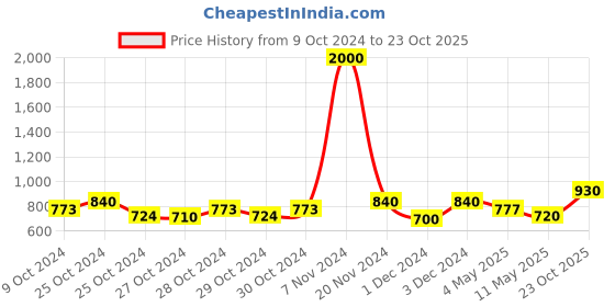 ajio.com aapno rajasthan Iron Wire Candle Holder aapno rajasthan Price History Graph from 9 Oct 2024 to 23 Oct 2025
