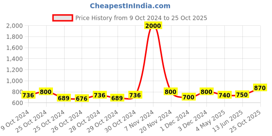 ajio.com aapno rajasthan Leaf Pattern Jewellery Box Organizer aapno rajasthan Price History Graph from 9 Oct 2024 to 25 Oct 2025