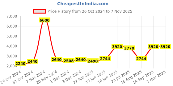 ajio.com aapno rajasthan MDF Sun Design Wall Clock aapno rajasthan Price History Graph from 26 Oct 2024 to 7 Nov 2025