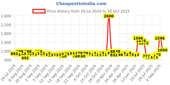 ajio.com aapno rajasthan Metal & Glass Morrocan Lantern Candle Holder aapno rajasthan Price History Graph from 29 Jul 2024 to 30 Oct 2025