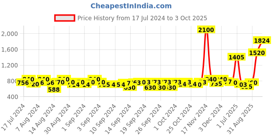 ajio.com aapno rajasthan Oval Shaped Jaal Pattern Tealight/Candle Holder aapno rajasthan Price History Graph from 17 Jul 2024 to 3 Oct 2025