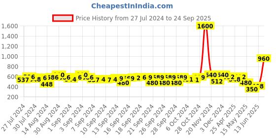 ajio.com aapno rajasthan Owl Shape Head Mini Planter Pot aapno rajasthan Price History Graph from 27 Jul 2024 to 24 Sep 2025