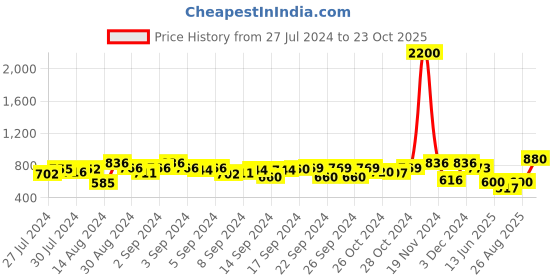 ajio.com aapno rajasthan Rose Design Antique Diya aapno rajasthan Price History Graph from 27 Jul 2024 to 23 Oct 2025