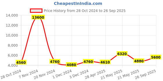 ajio.com aapno rajasthan Round-Shaped Pencil Wooden Wall Clock aapno rajasthan Price History Graph from 28 Oct 2024 to 26 Sep 2025