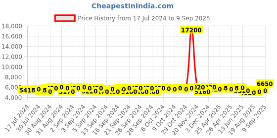ajio.com aapno rajasthan Round-Shaped Wooden Wall Clock aapno rajasthan Price History Graph from 17 Jul 2024 to 9 Sep 2025