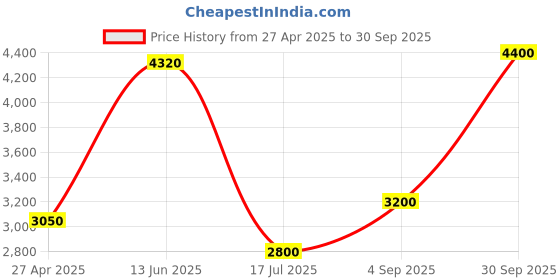 ajio.com aapno rajasthan Round Wall Clock aapno rajasthan Price History Graph from 27 Apr 2025 to 30 Sep 2025