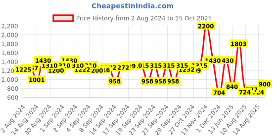 ajio.com aapno rajasthan Self-assembly Moroccan Lanterns aapno rajasthan Price History Graph from 2 Aug 2024 to 15 Oct 2025