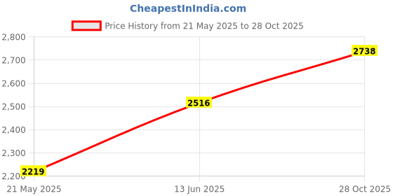 ajio.com aapno rajasthan Separate Wall Hanging of 3 Male Rajasthani Musicians aapno rajasthan Price History Graph from 21 May 2025 to 28 Oct 2025