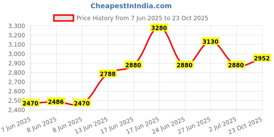 ajio.com aapno rajasthan Separate Wall Hanging Sitting of 3 Male Rajasthani Musicians aapno rajasthan Price History Graph from 7 Jun 2025 to 23 Oct 2025