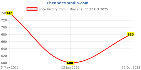 ajio.com aapno rajasthan Set of 12 Classic Leaf Wax Diya aapno rajasthan Price History Graph from 5 May 2025 to 23 Oct 2025