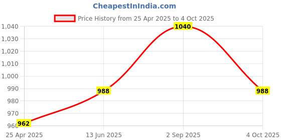 ajio.com aapno rajasthan Set of 12 Embellished Diya aapno rajasthan Price History Graph from 25 Apr 2025 to 4 Oct 2025