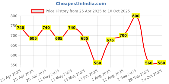 ajio.com aapno rajasthan Set of 12 Printed Diya aapno rajasthan Price History Graph from 25 Apr 2025 to 10 Oct 2025
