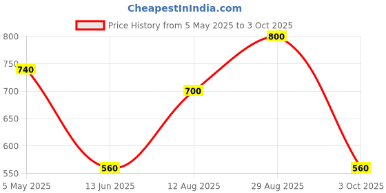 ajio.com aapno rajasthan Set of 12 Printed Diya aapno rajasthan Price History Graph from 5 May 2025 to 3 Oct 2025