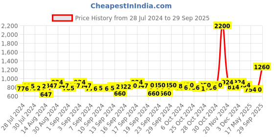 ajio.com aapno rajasthan Set of 2 Abstract Print Ceramic Cuppa Bowls aapno rajasthan Price History Graph from 28 Jul 2024 to 29 Sep 2025
