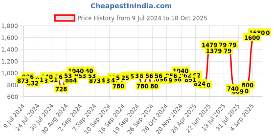 ajio.com aapno rajasthan Set of 2 Ceramic Table Planter Pots aapno rajasthan Price History Graph from 9 Jul 2024 to 15 Oct 2025