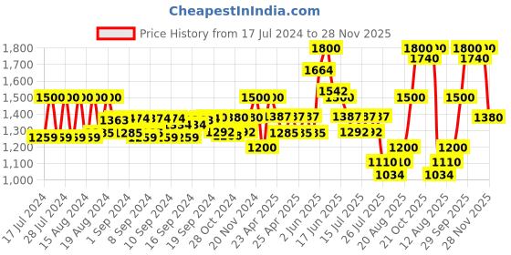 ajio.com aapno rajasthan Set of 2 Gold-Plated Metal Urlis aapno rajasthan Price History Graph from 17 Jul 2024 to 28 Nov 2025