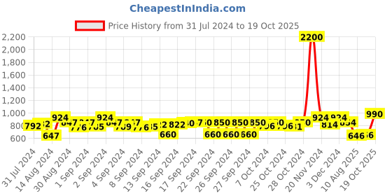 ajio.com aapno rajasthan Set of 2 Handpainted Ceramic Bowls aapno rajasthan Price History Graph from 31 Jul 2024 to 19 Oct 2025
