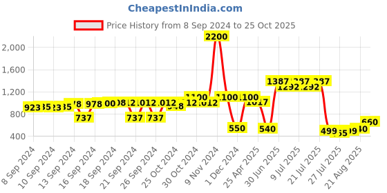 ajio.com aapno rajasthan Set of 2 Jali Diya with Tealight aapno rajasthan Price History Graph from 8 Sep 2024 to 25 Oct 2025