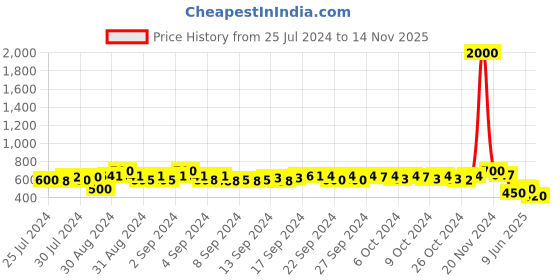 ajio.com aapno rajasthan Set of 2 Microfiber Blankets aapno rajasthan Price History Graph from 25 Jul 2024 to 14 Nov 2025