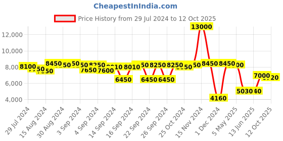 ajio.com aapno rajasthan Set of 3 Elephant Light Jali aapno rajasthan Price History Graph from 29 Jul 2024 to 12 Oct 2025