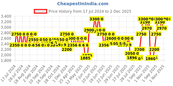 ajio.com aapno rajasthan Set of 3 Gold-Plated Diya Urlis aapno rajasthan Price History Graph from 17 Jul 2024 to 2 Dec 2025