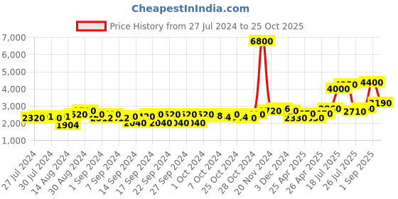 ajio.com aapno rajasthan Set of 3 Metal Planters aapno rajasthan Price History Graph from 27 Jul 2024 to 25 Oct 2025