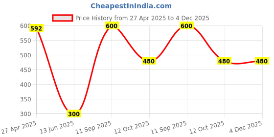 ajio.com aapno rajasthan Set of 4 Diwali Designer Terracotta Diya aapno rajasthan Price History Graph from 27 Apr 2025 to 4 Dec 2025