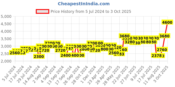 ajio.com aapno rajasthan Set of 4 Jars with Basket aapno rajasthan Price History Graph from 5 Jul 2024 to 3 Oct 2025