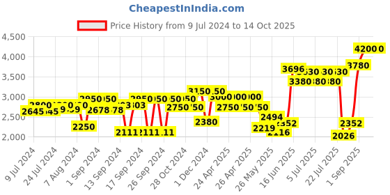 ajio.com aapno rajasthan Set of 4 Jars with Gold-Plated Tray aapno rajasthan Price History Graph from 9 Jul 2024 to 13 Oct 2025