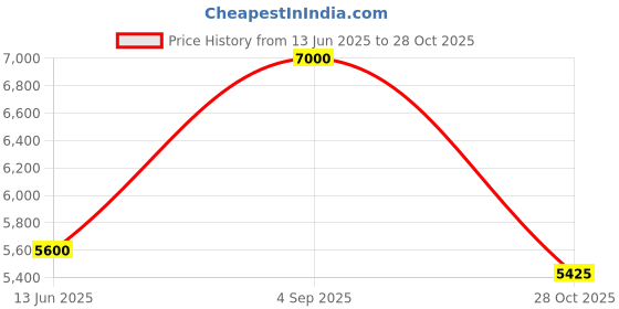 ajio.com aapno rajasthan Set of 4 Musician Wall Decor aapno rajasthan Price History Graph from 13 Jun 2025 to 28 Oct 2025