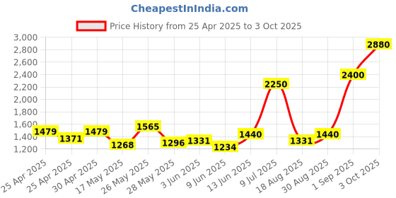 ajio.com aapno rajasthan Set of 4 Wooden Coasters with Bird Shaped Holder aapno rajasthan Price History Graph from 25 Apr 2025 to 3 Oct 2025