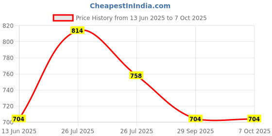 ajio.com aapno rajasthan Set of 5 Lotus designed Diyas aapno rajasthan Price History Graph from 13 Jun 2025 to 7 Oct 2025