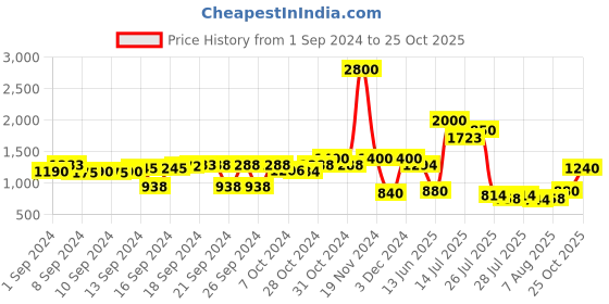 ajio.com aapno rajasthan Set of 6 Lotus Shape Metal Diyas aapno rajasthan Price History Graph from 1 Sep 2024 to 25 Oct 2025