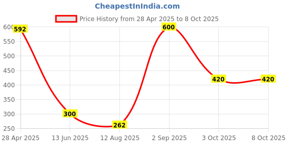 ajio.com aapno rajasthan Set of 6 Printed Diya aapno rajasthan Price History Graph from 28 Apr 2025 to 8 Oct 2025
