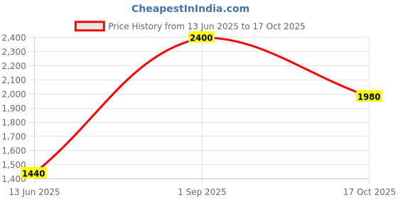 ajio.com aapno rajasthan Set of 6 Wooden Coasters with Holder aapno rajasthan Price History Graph from 13 Jun 2025 to 17 Oct 2025