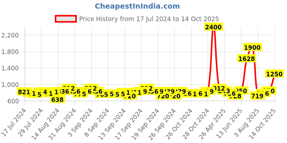 ajio.com aapno rajasthan Set of Two Bird on Leaf Brass Diya aapno rajasthan Price History Graph from 17 Jul 2024 to 14 Oct 2025