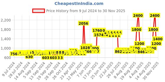 ajio.com aapno rajasthan Smoke Fountain Incense Cone aapno rajasthan Price History Graph from 9 Jul 2024 to 30 Nov 2025