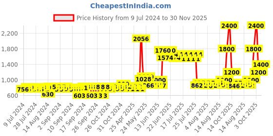 ajio.com aapno rajasthan Smoke Fountain with Backflow Incense Cone aapno rajasthan Price History Graph from 9 Jul 2024 to 30 Nov 2025